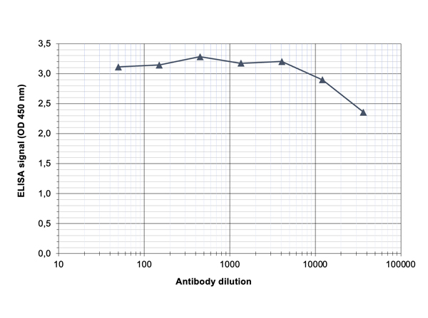 Determination of the antibody titer of Anti-Histone H2AZac pan